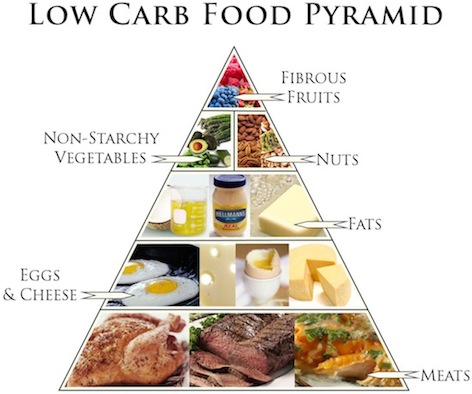 low-carb-food-pyramid
